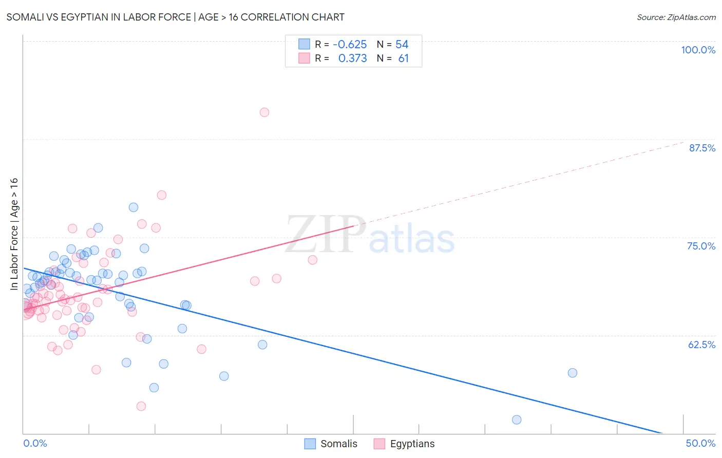 Somali vs Egyptian In Labor Force | Age > 16