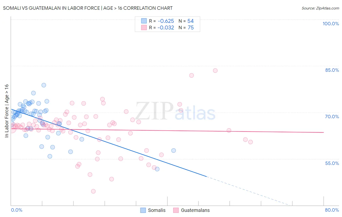 Somali vs Guatemalan In Labor Force | Age > 16