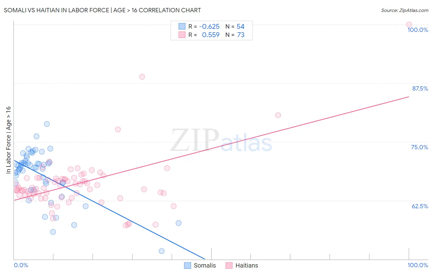 Somali vs Haitian In Labor Force | Age > 16