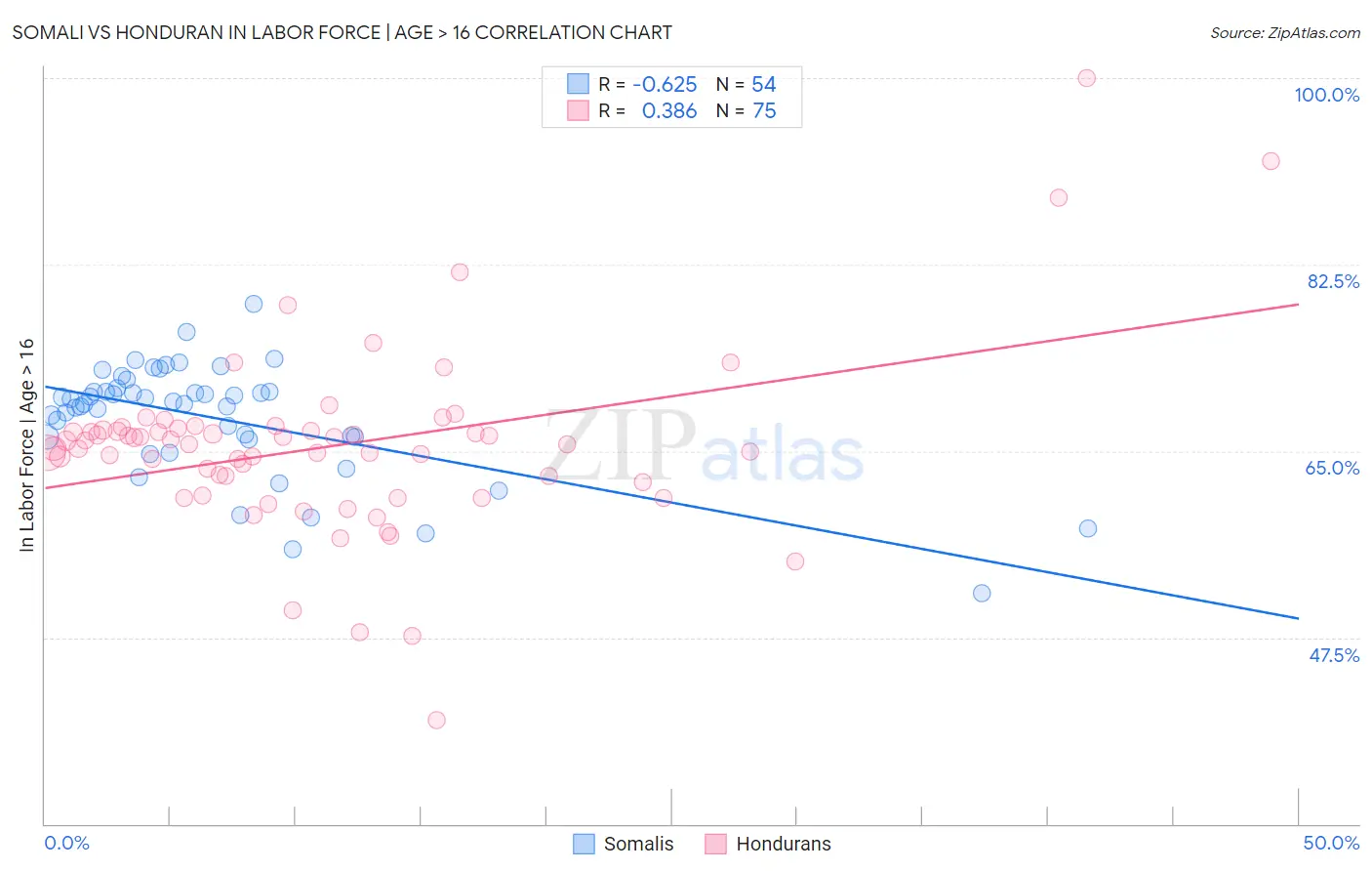 Somali vs Honduran In Labor Force | Age > 16