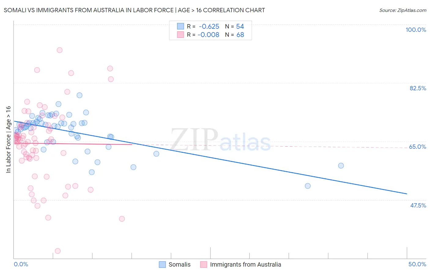 Somali vs Immigrants from Australia In Labor Force | Age > 16