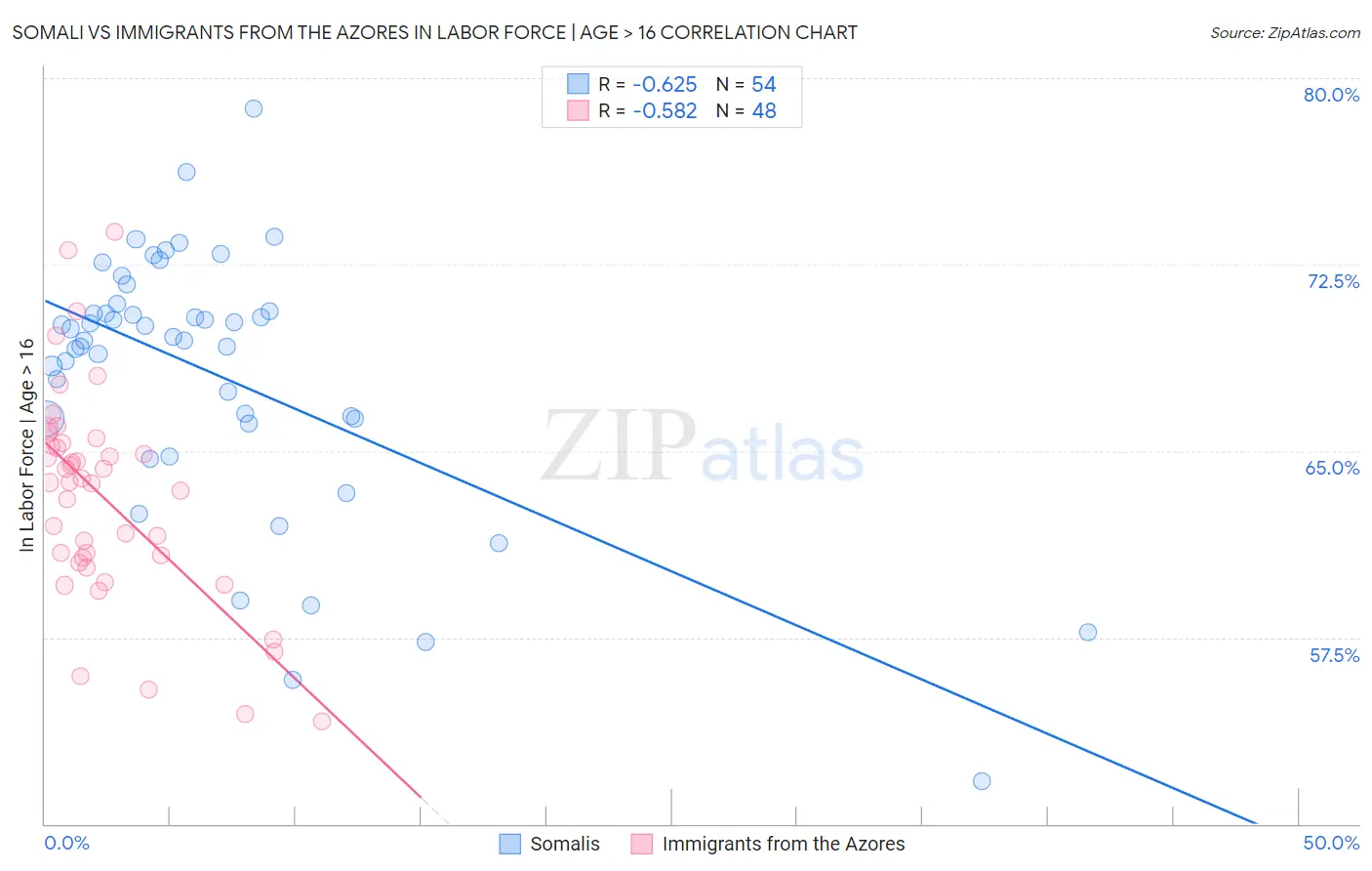 Somali vs Immigrants from the Azores In Labor Force | Age > 16