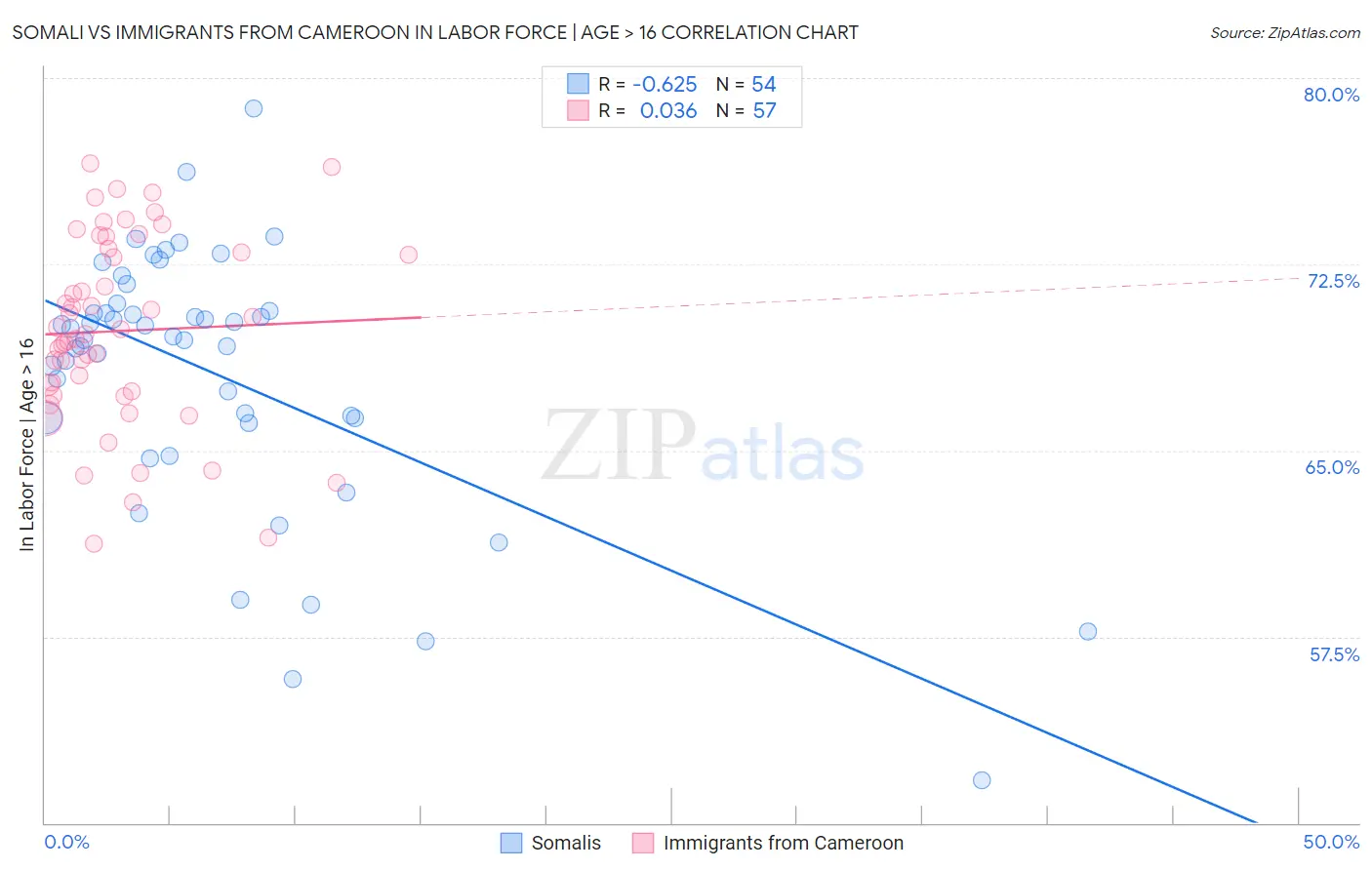 Somali vs Immigrants from Cameroon In Labor Force | Age > 16