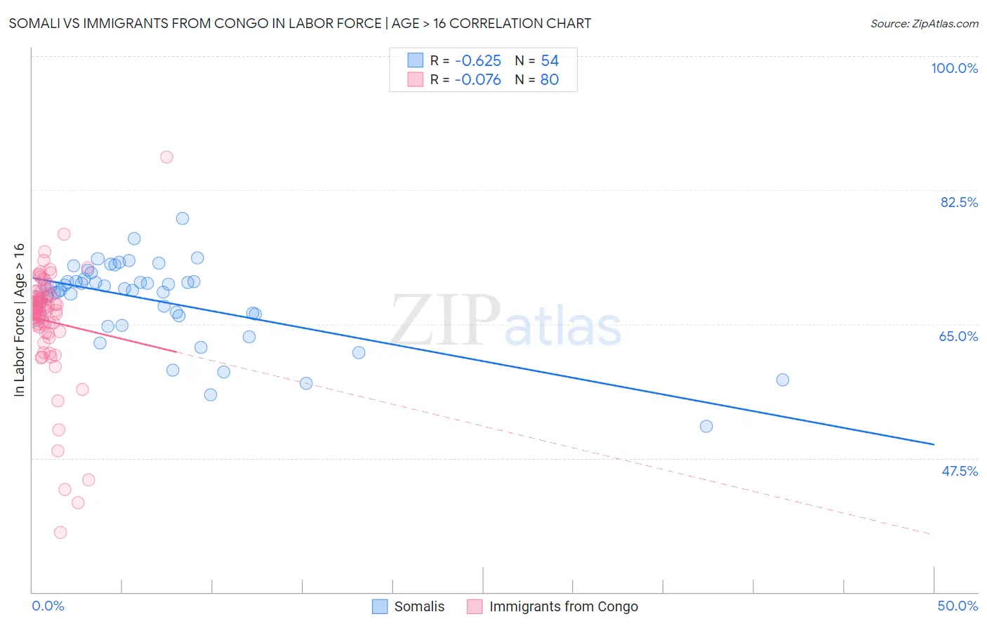 Somali vs Immigrants from Congo In Labor Force | Age > 16