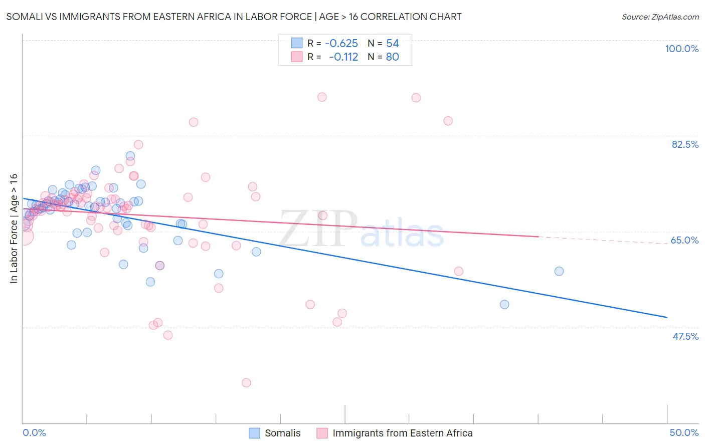 Somali vs Immigrants from Eastern Africa In Labor Force | Age > 16