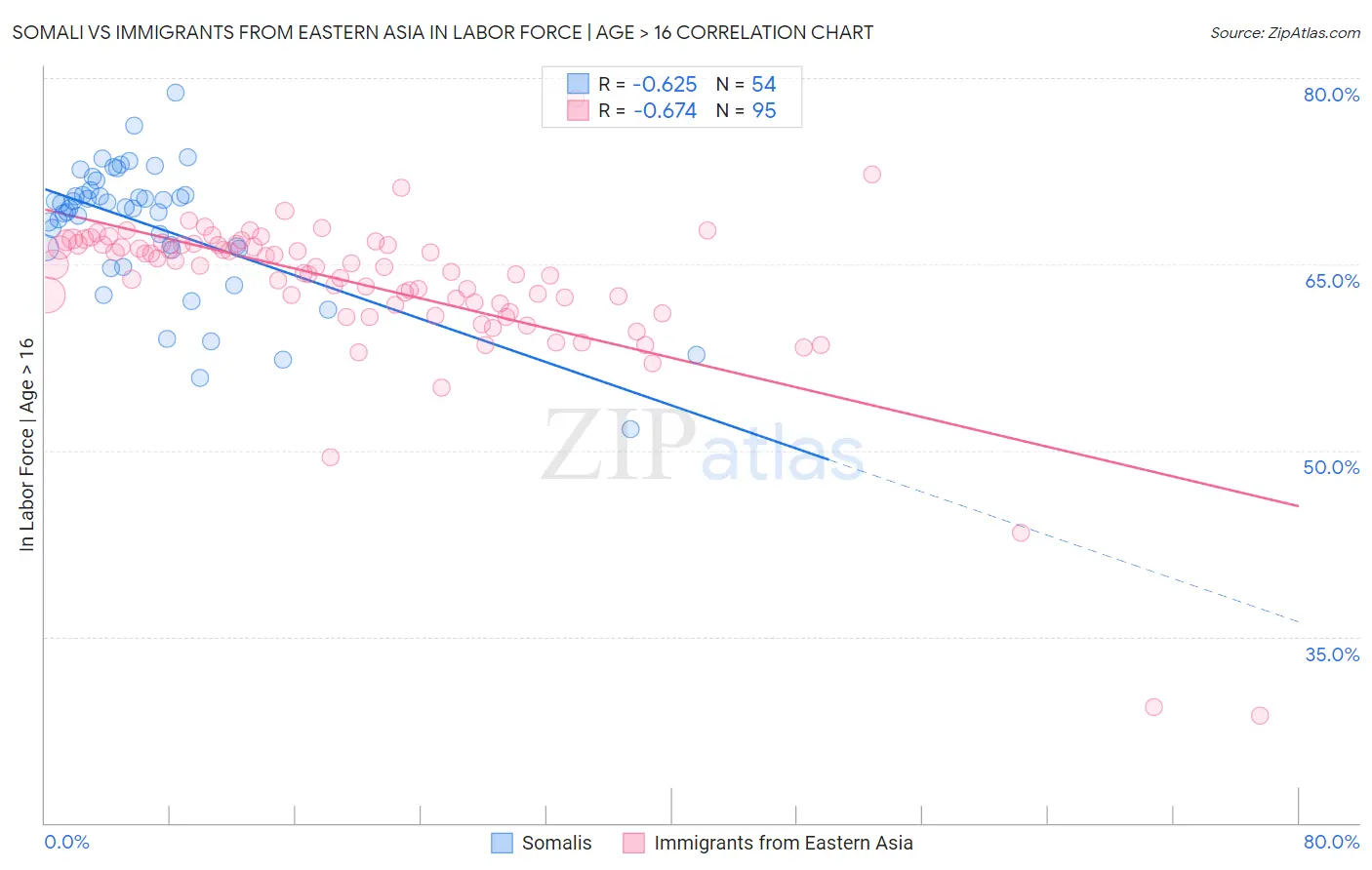 Somali vs Immigrants from Eastern Asia In Labor Force | Age > 16