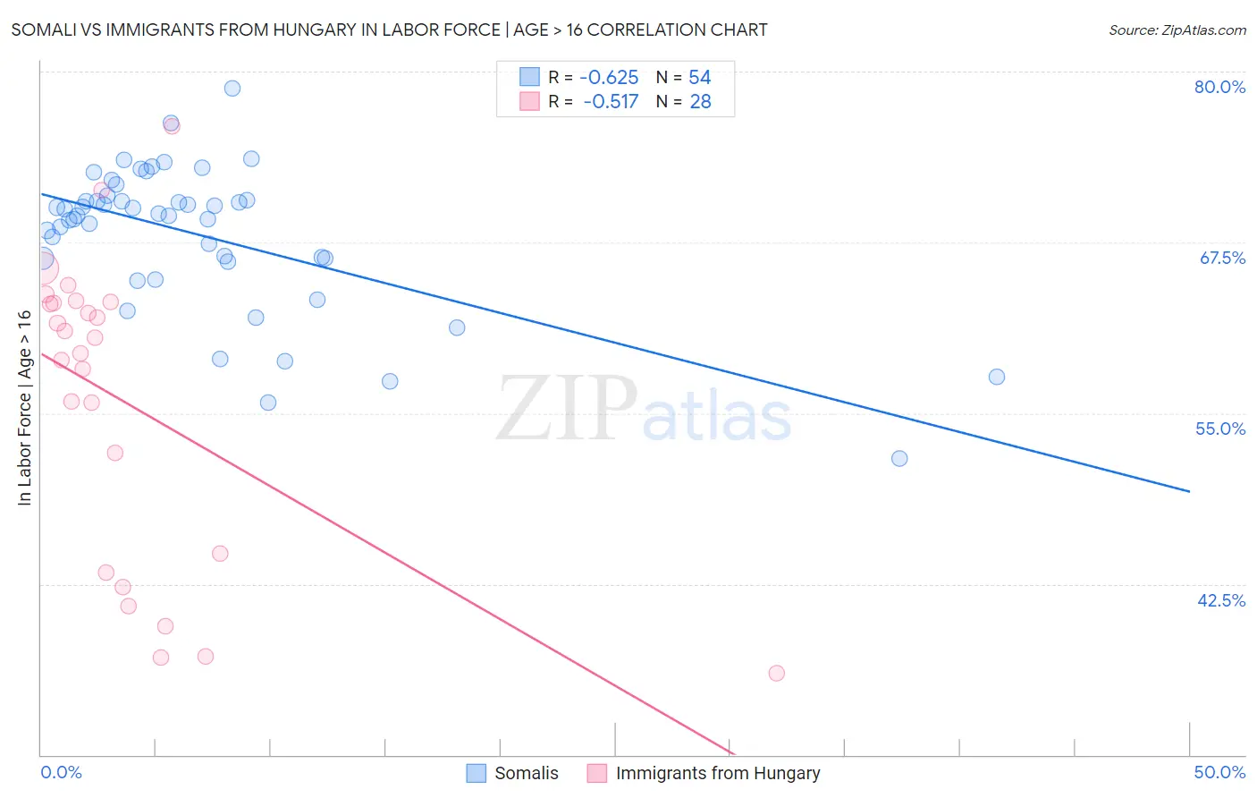 Somali vs Immigrants from Hungary In Labor Force | Age > 16