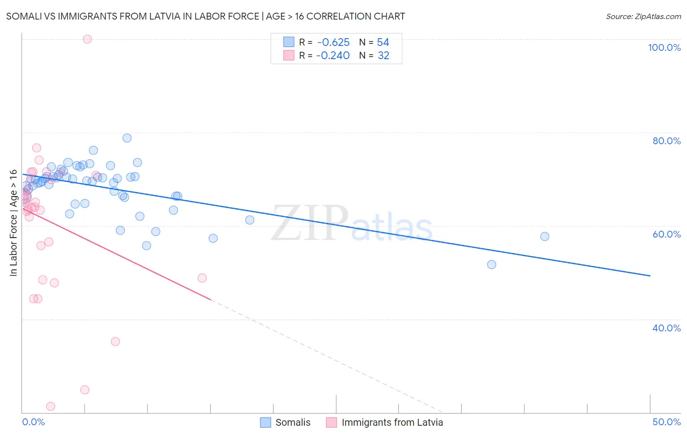 Somali vs Immigrants from Latvia In Labor Force | Age > 16