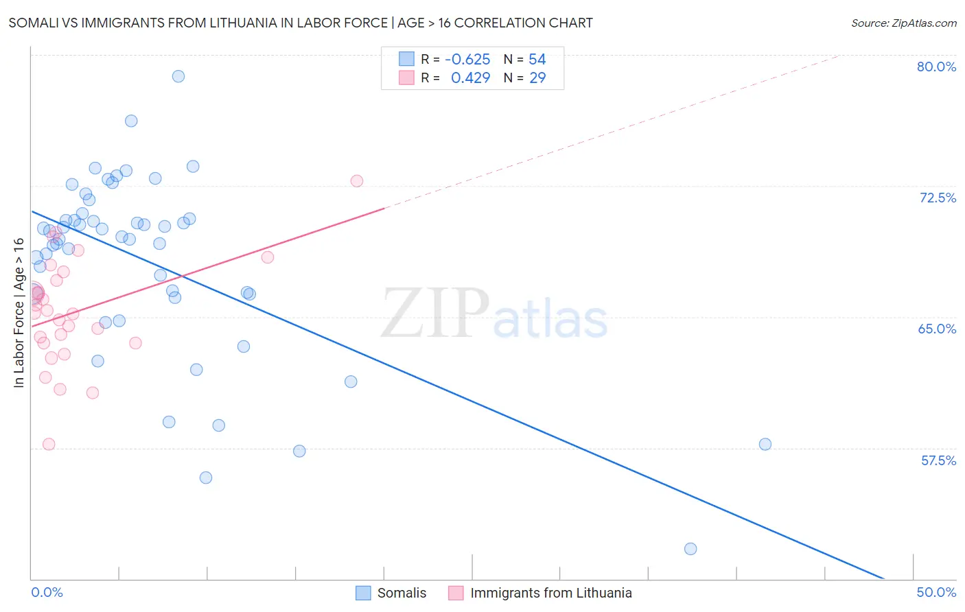 Somali vs Immigrants from Lithuania In Labor Force | Age > 16