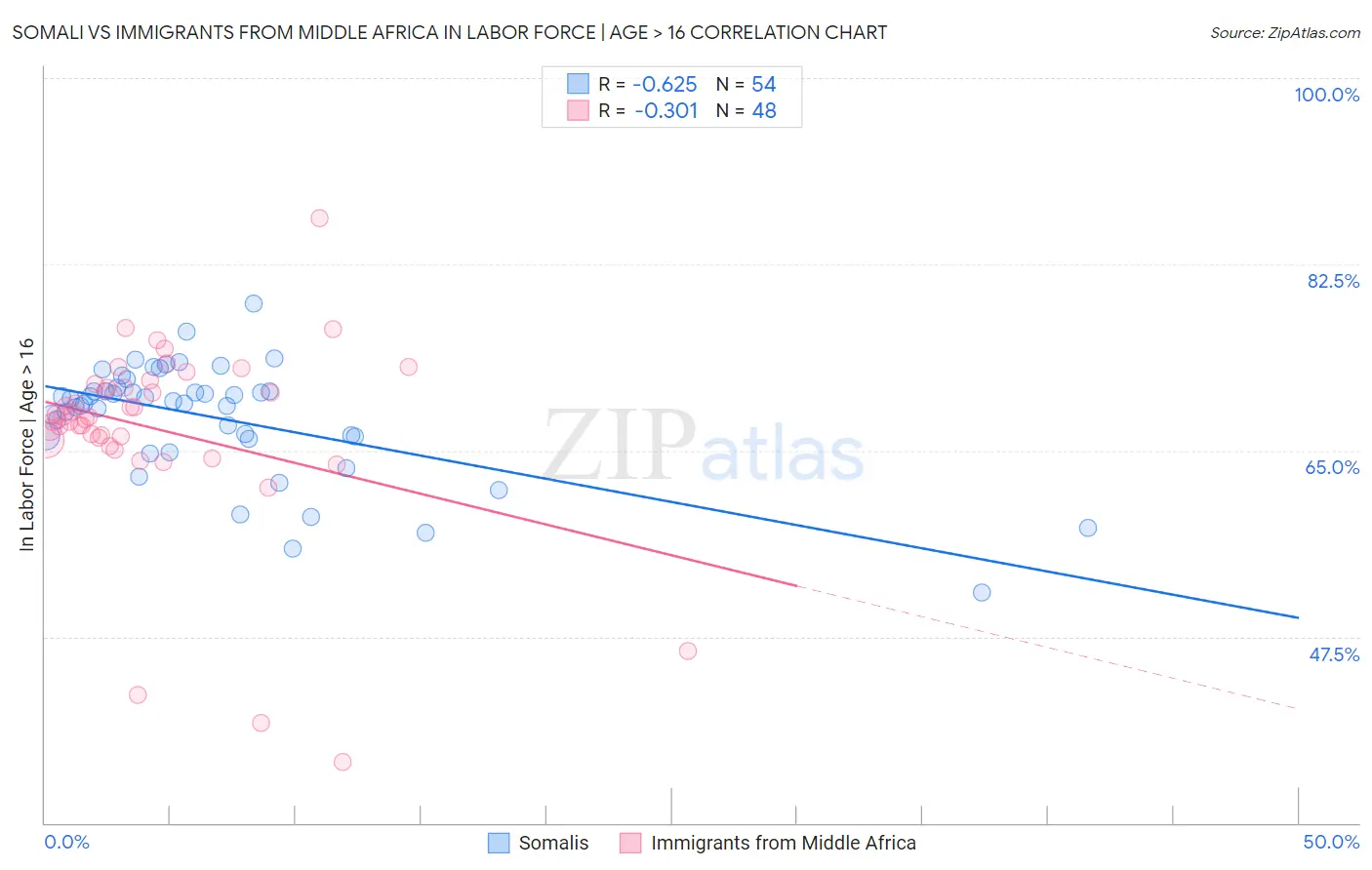 Somali vs Immigrants from Middle Africa In Labor Force | Age > 16