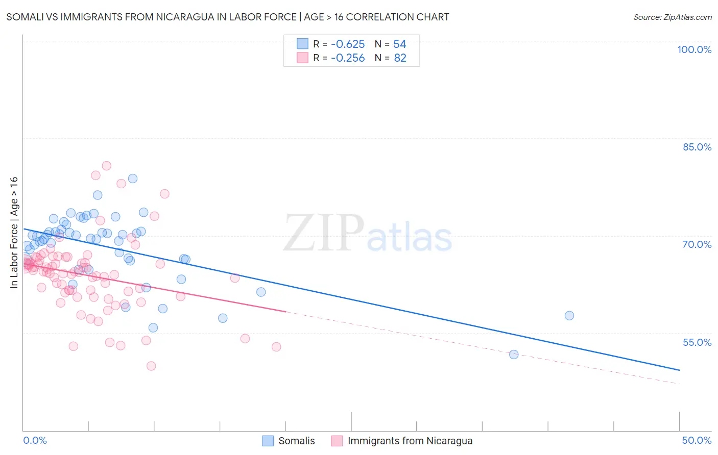 Somali vs Immigrants from Nicaragua In Labor Force | Age > 16