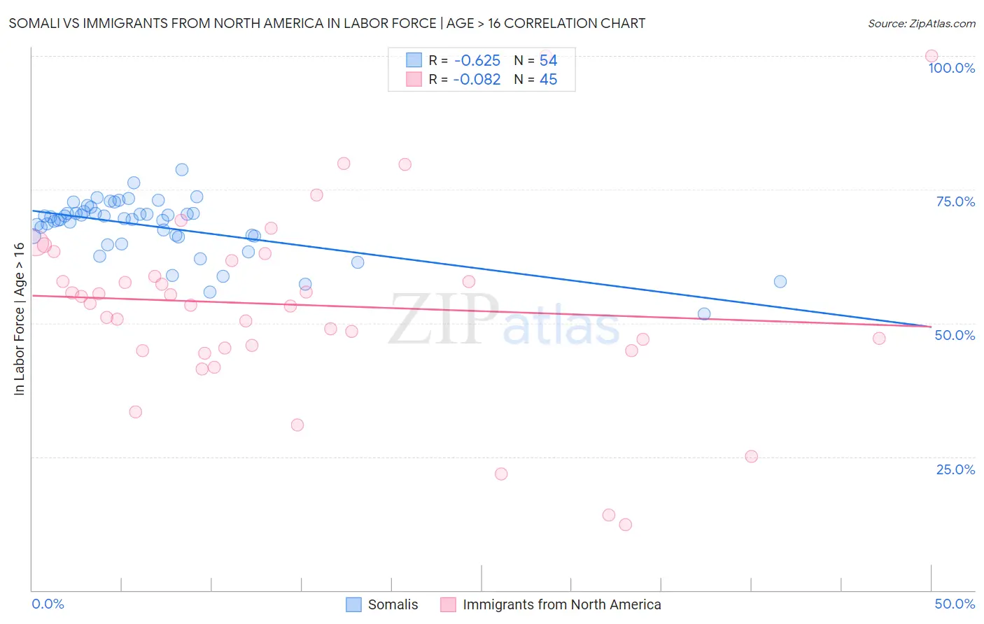 Somali vs Immigrants from North America In Labor Force | Age > 16