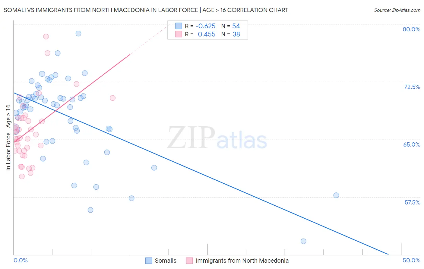 Somali vs Immigrants from North Macedonia In Labor Force | Age > 16