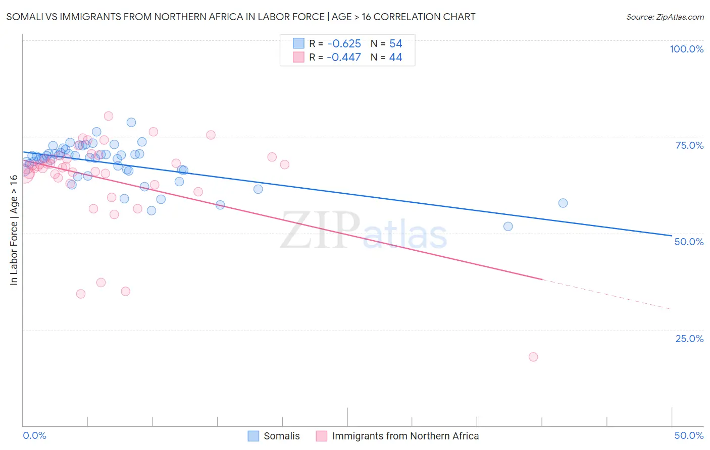 Somali vs Immigrants from Northern Africa In Labor Force | Age > 16