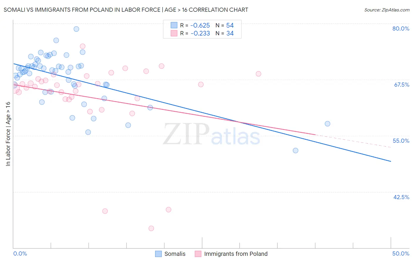 Somali vs Immigrants from Poland In Labor Force | Age > 16