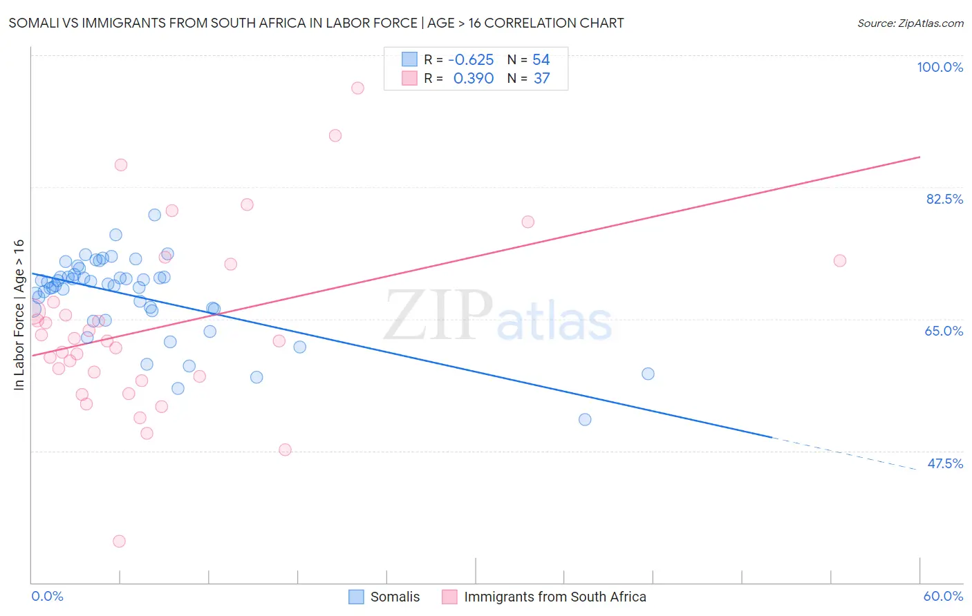 Somali vs Immigrants from South Africa In Labor Force | Age > 16