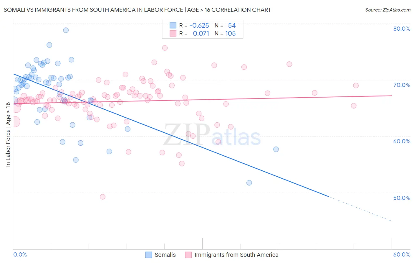 Somali vs Immigrants from South America In Labor Force | Age > 16