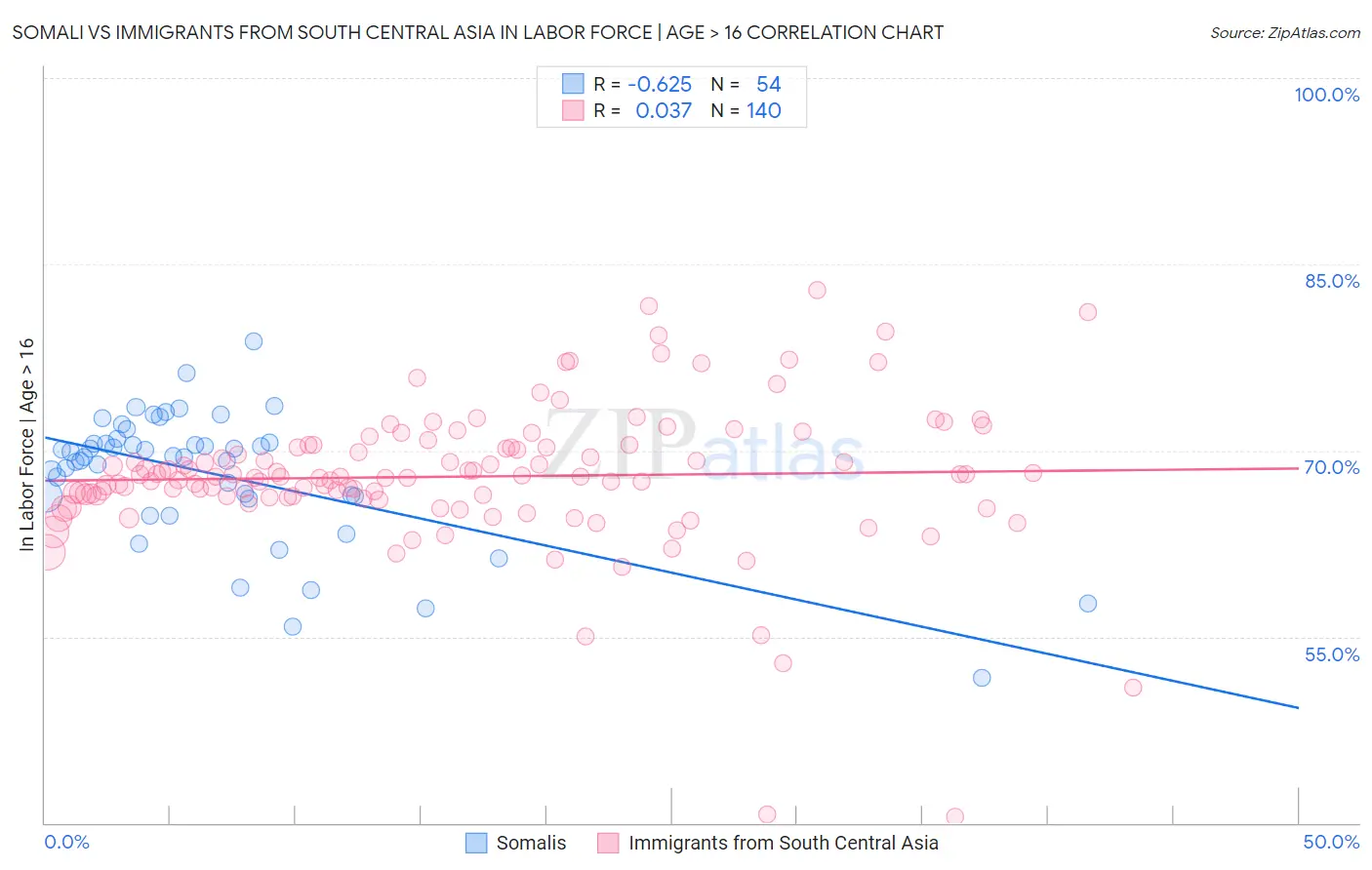 Somali vs Immigrants from South Central Asia In Labor Force | Age > 16