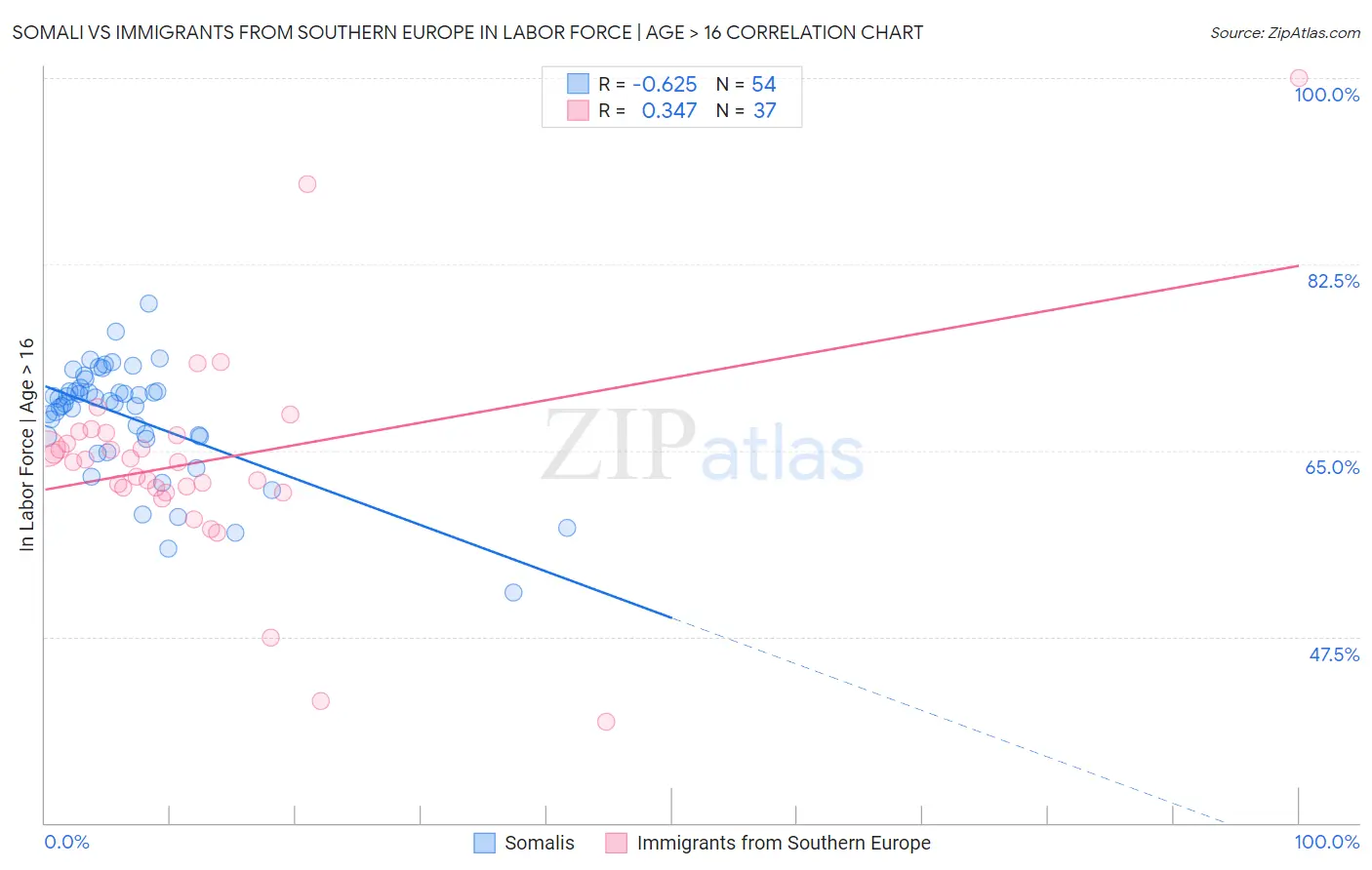 Somali vs Immigrants from Southern Europe In Labor Force | Age > 16