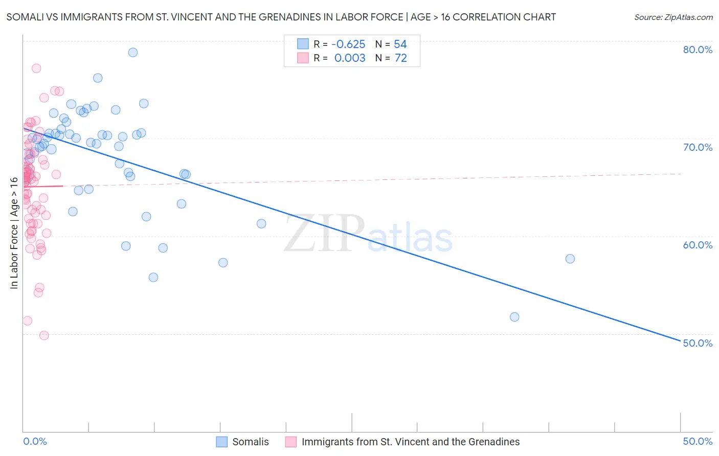 Somali vs Immigrants from St. Vincent and the Grenadines In Labor Force | Age > 16