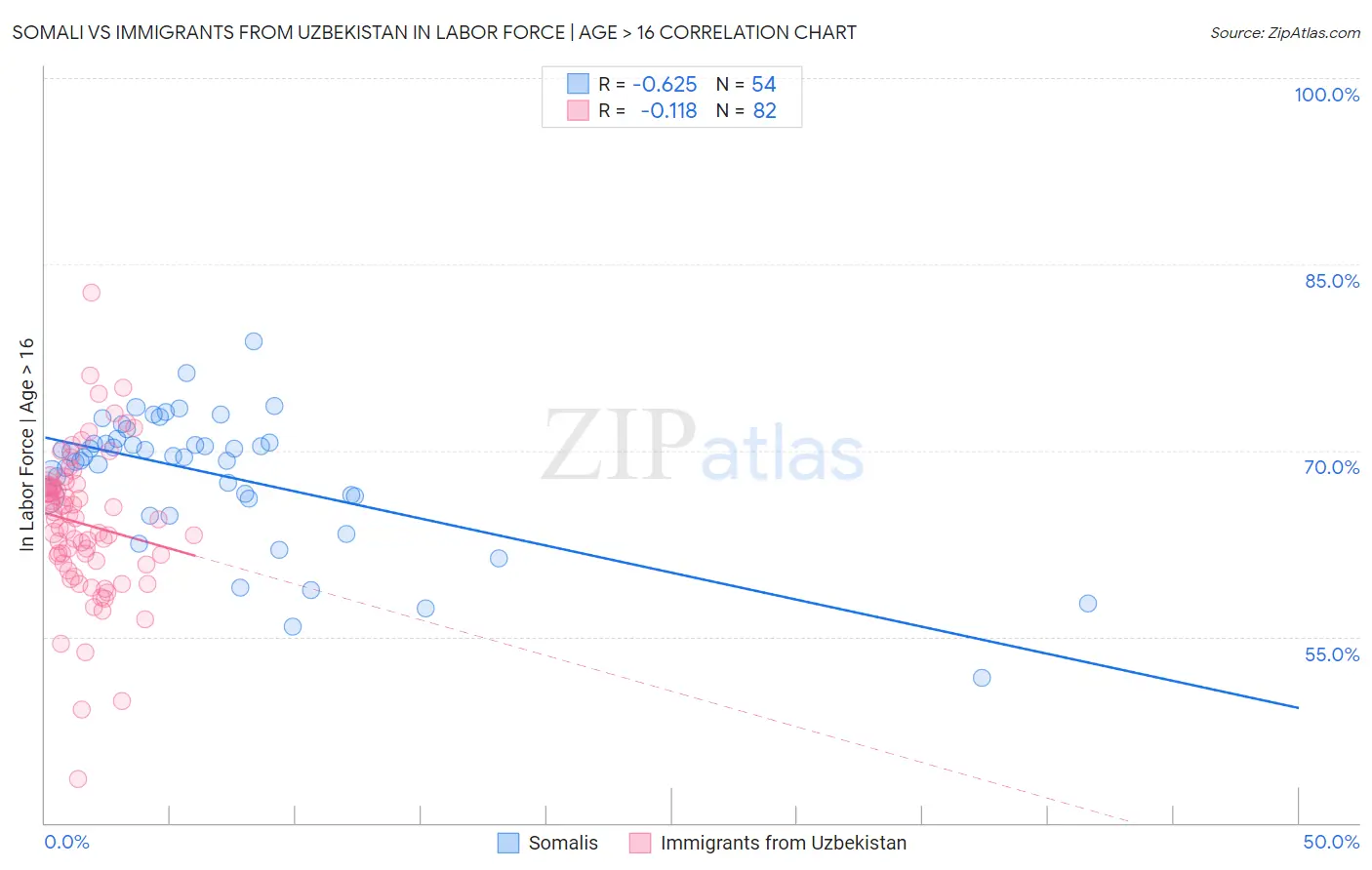 Somali vs Immigrants from Uzbekistan In Labor Force | Age > 16