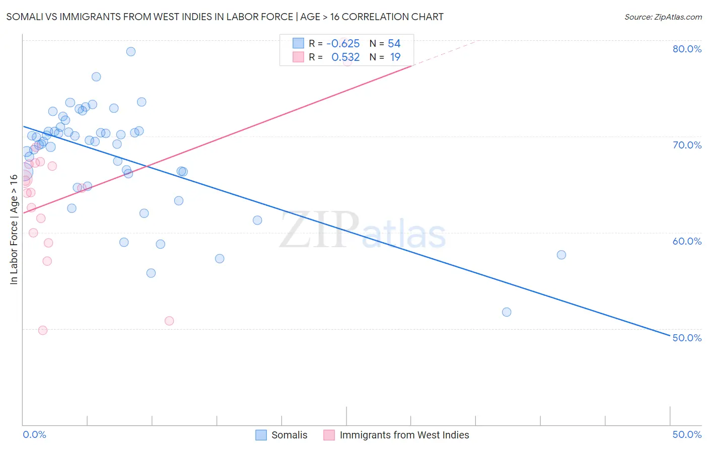 Somali vs Immigrants from West Indies In Labor Force | Age > 16