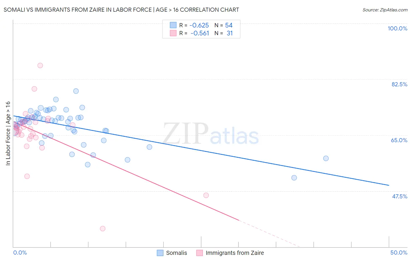 Somali vs Immigrants from Zaire In Labor Force | Age > 16