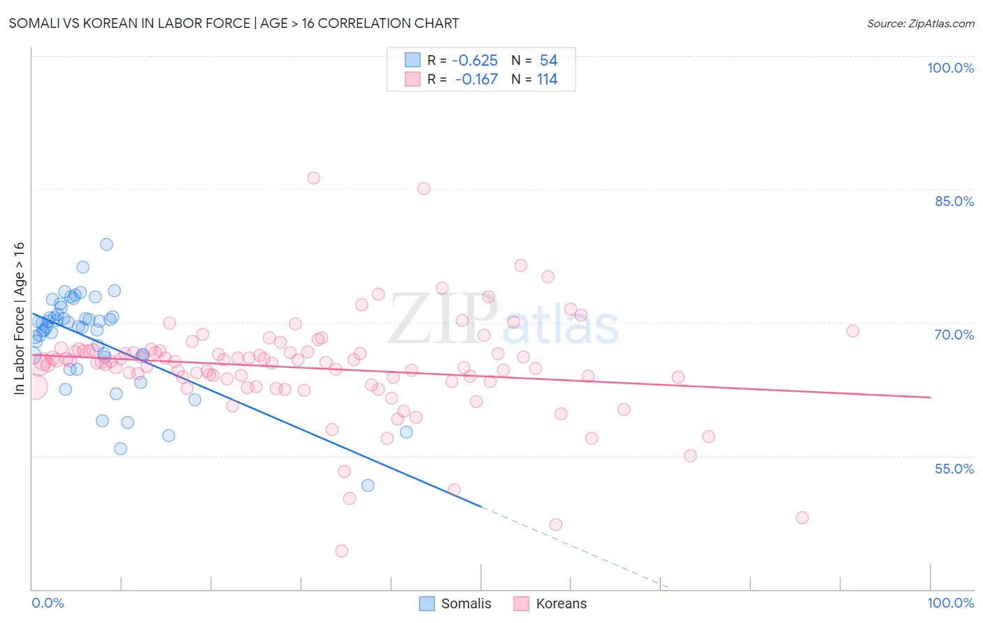 Somali vs Korean In Labor Force | Age > 16