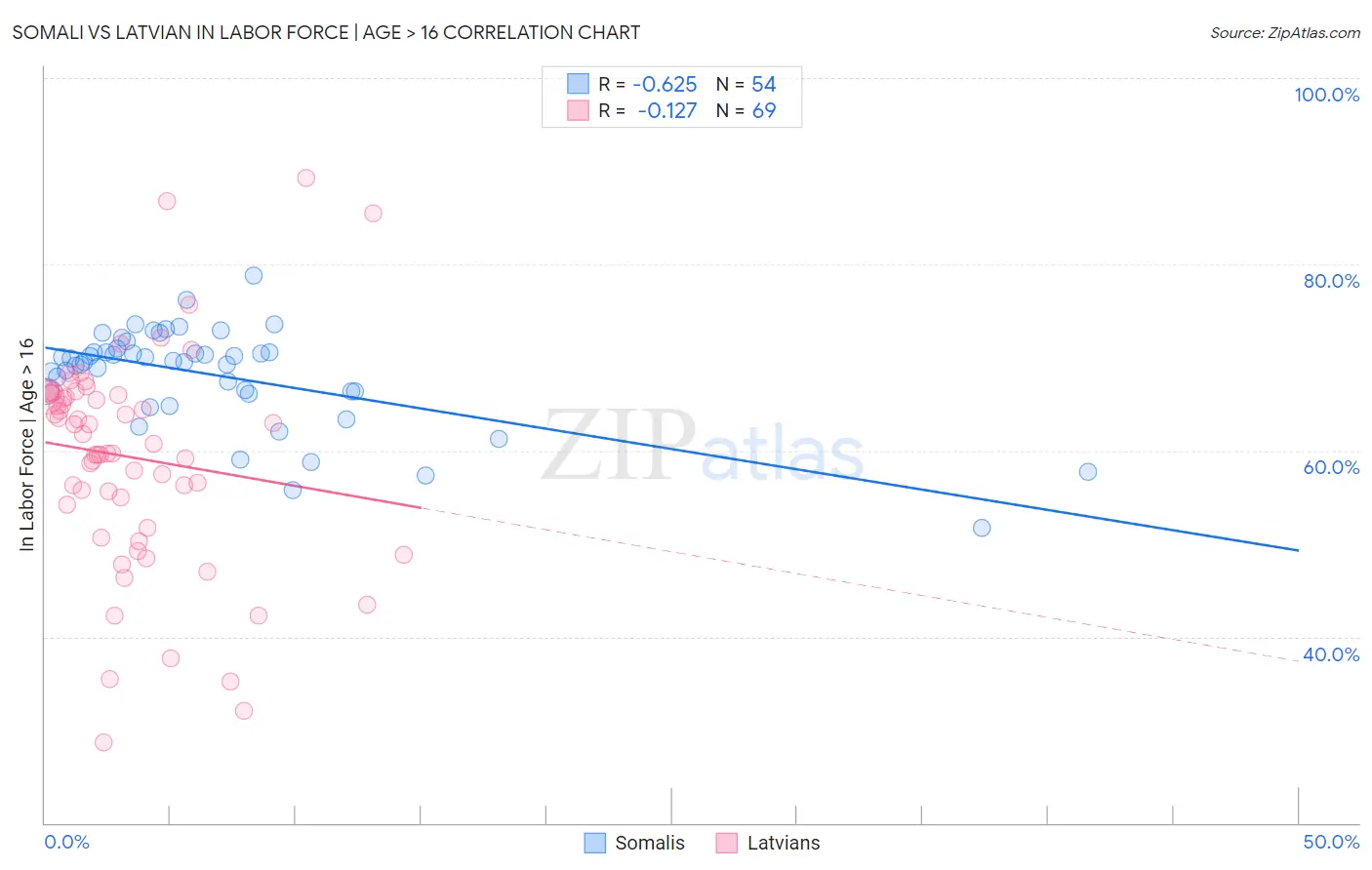 Somali vs Latvian In Labor Force | Age > 16