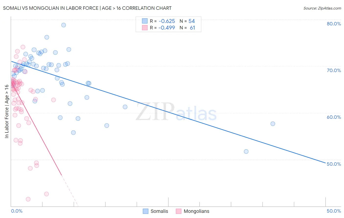 Somali vs Mongolian In Labor Force | Age > 16