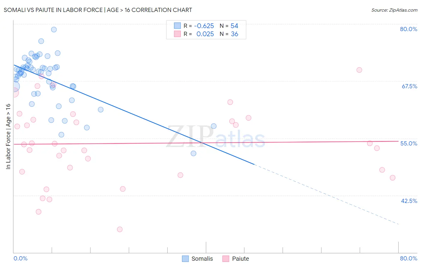 Somali vs Paiute In Labor Force | Age > 16