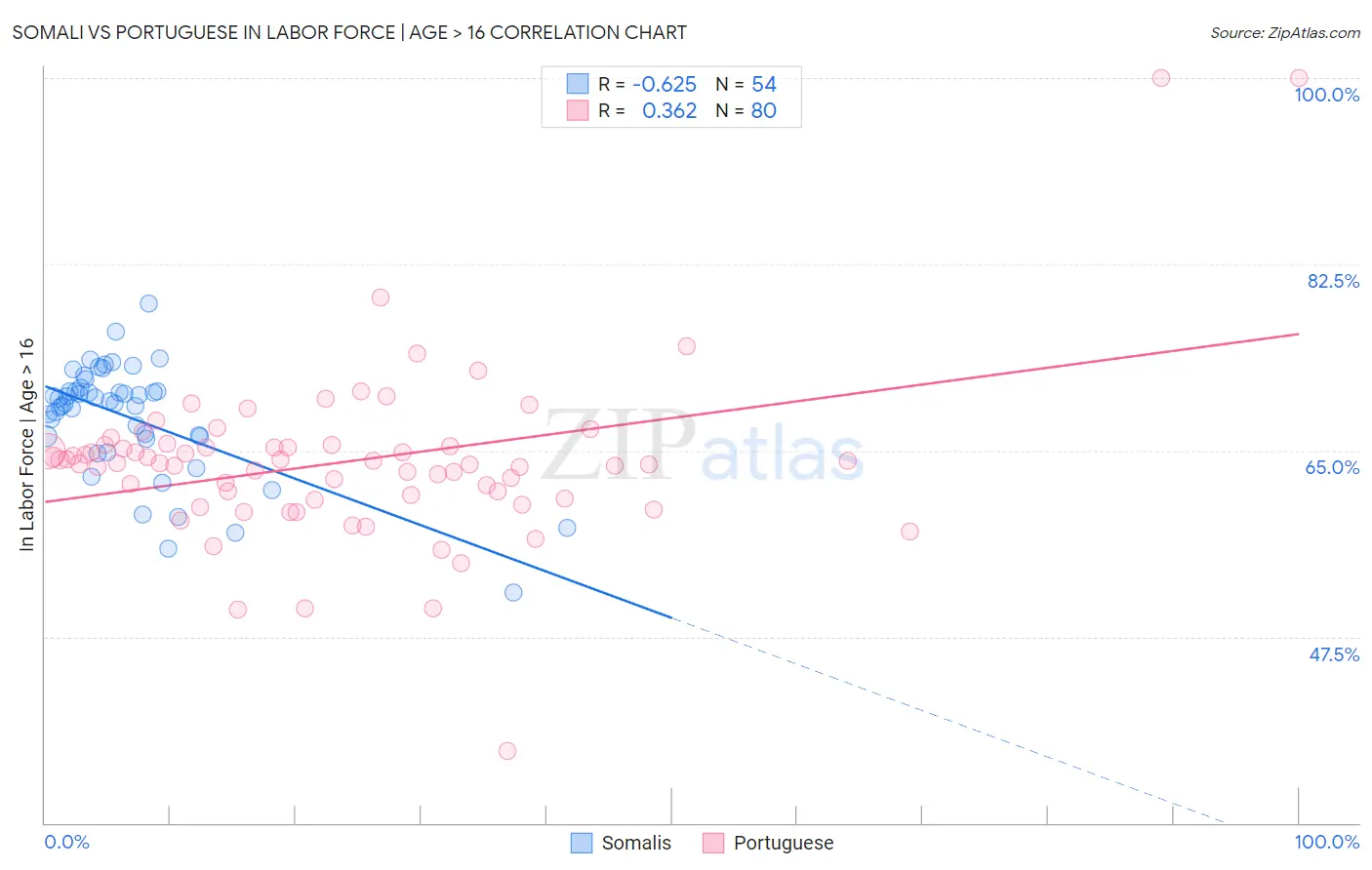 Somali vs Portuguese In Labor Force | Age > 16