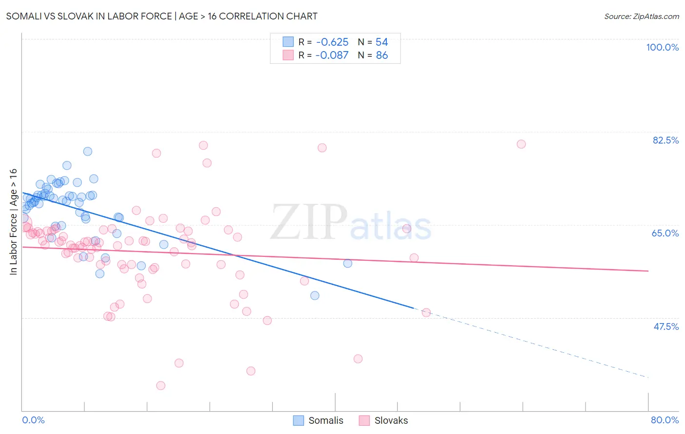 Somali vs Slovak In Labor Force | Age > 16