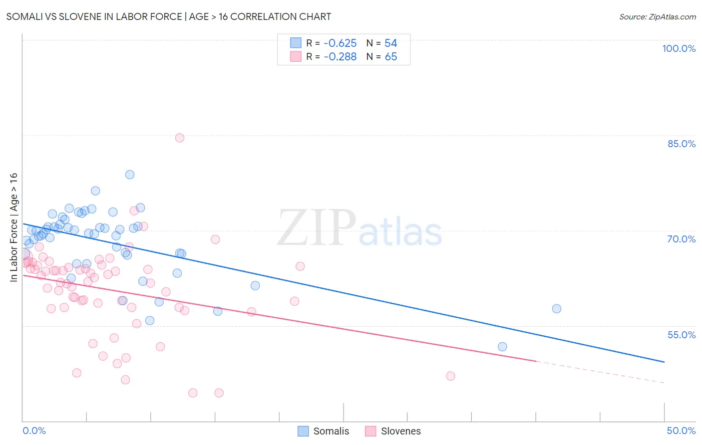 Somali vs Slovene In Labor Force | Age > 16