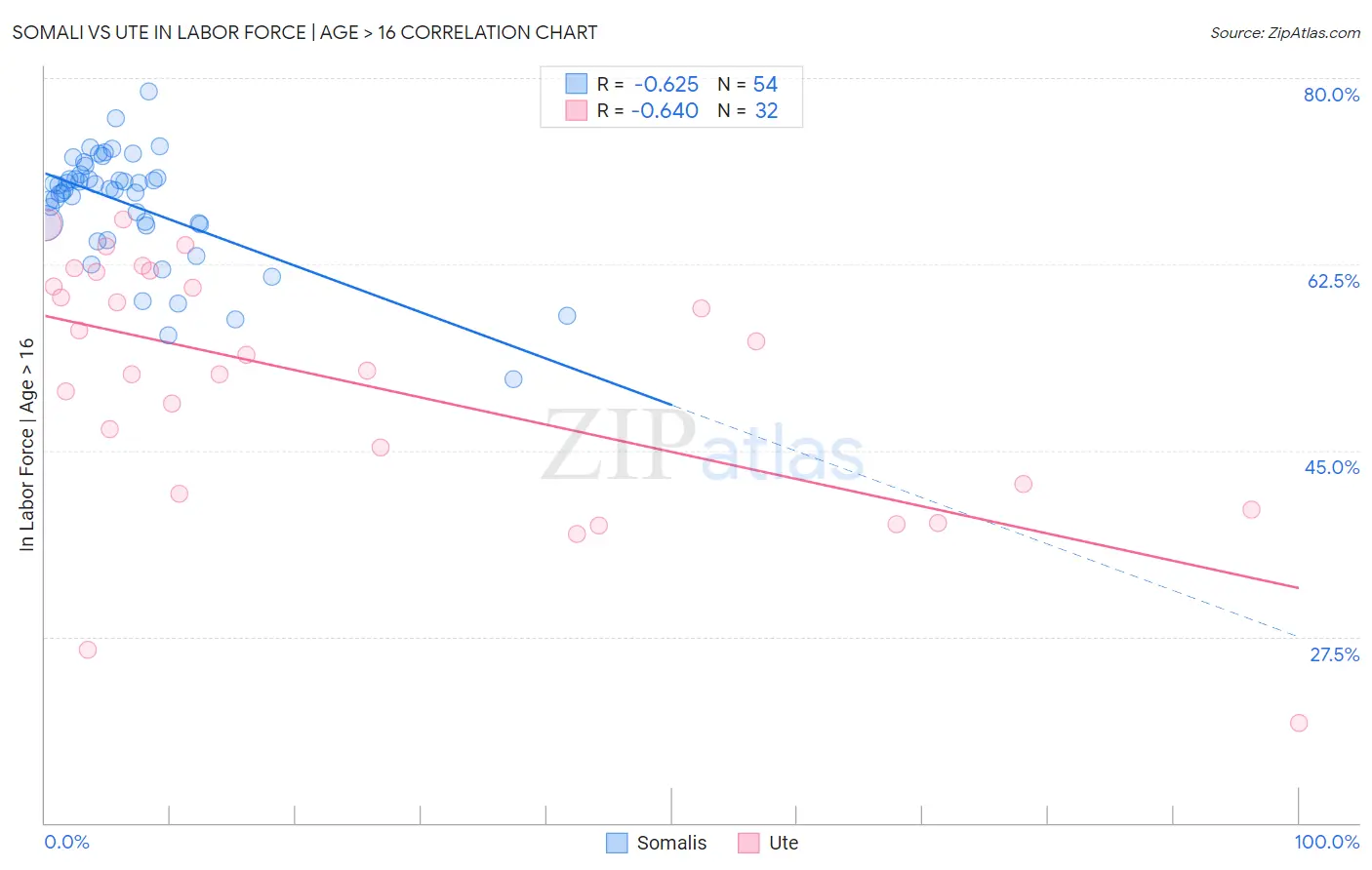 Somali vs Ute In Labor Force | Age > 16