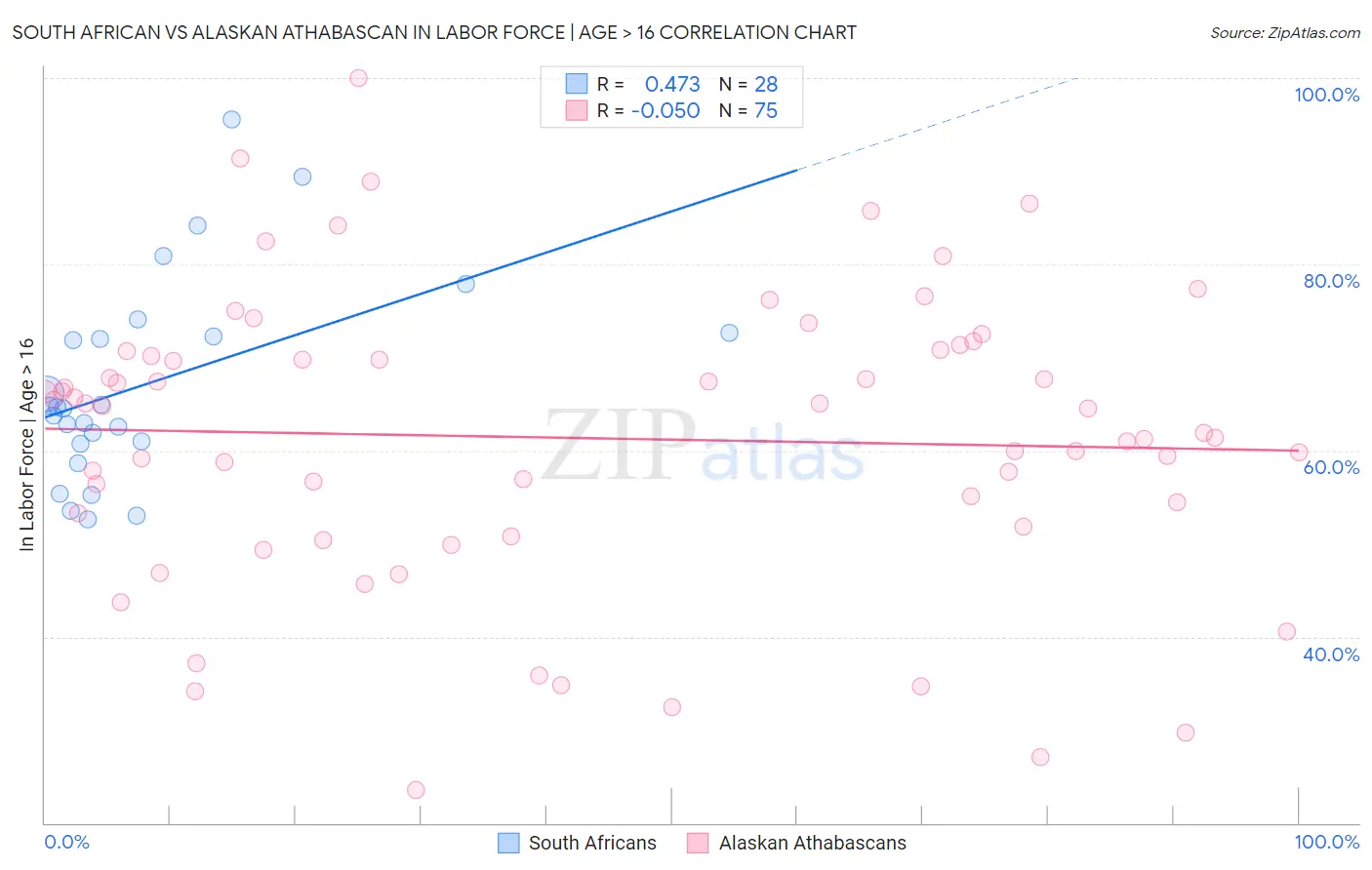 South African vs Alaskan Athabascan In Labor Force | Age > 16