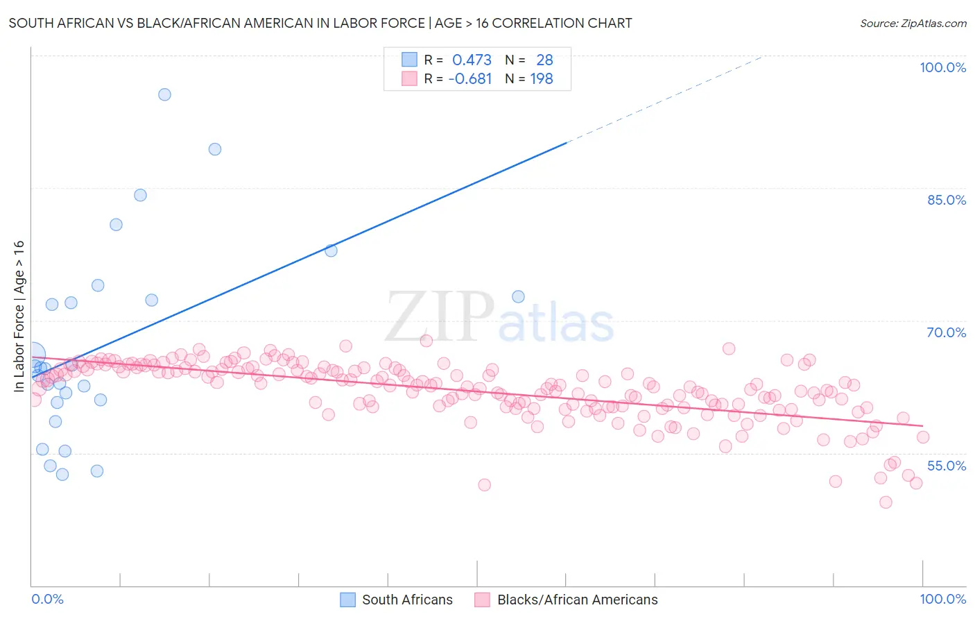 South African vs Black/African American In Labor Force | Age > 16
