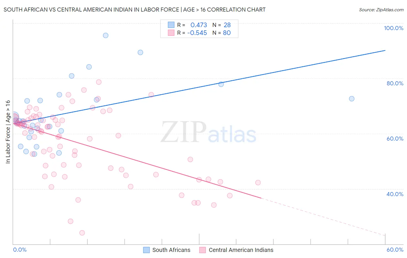 South African vs Central American Indian In Labor Force | Age > 16