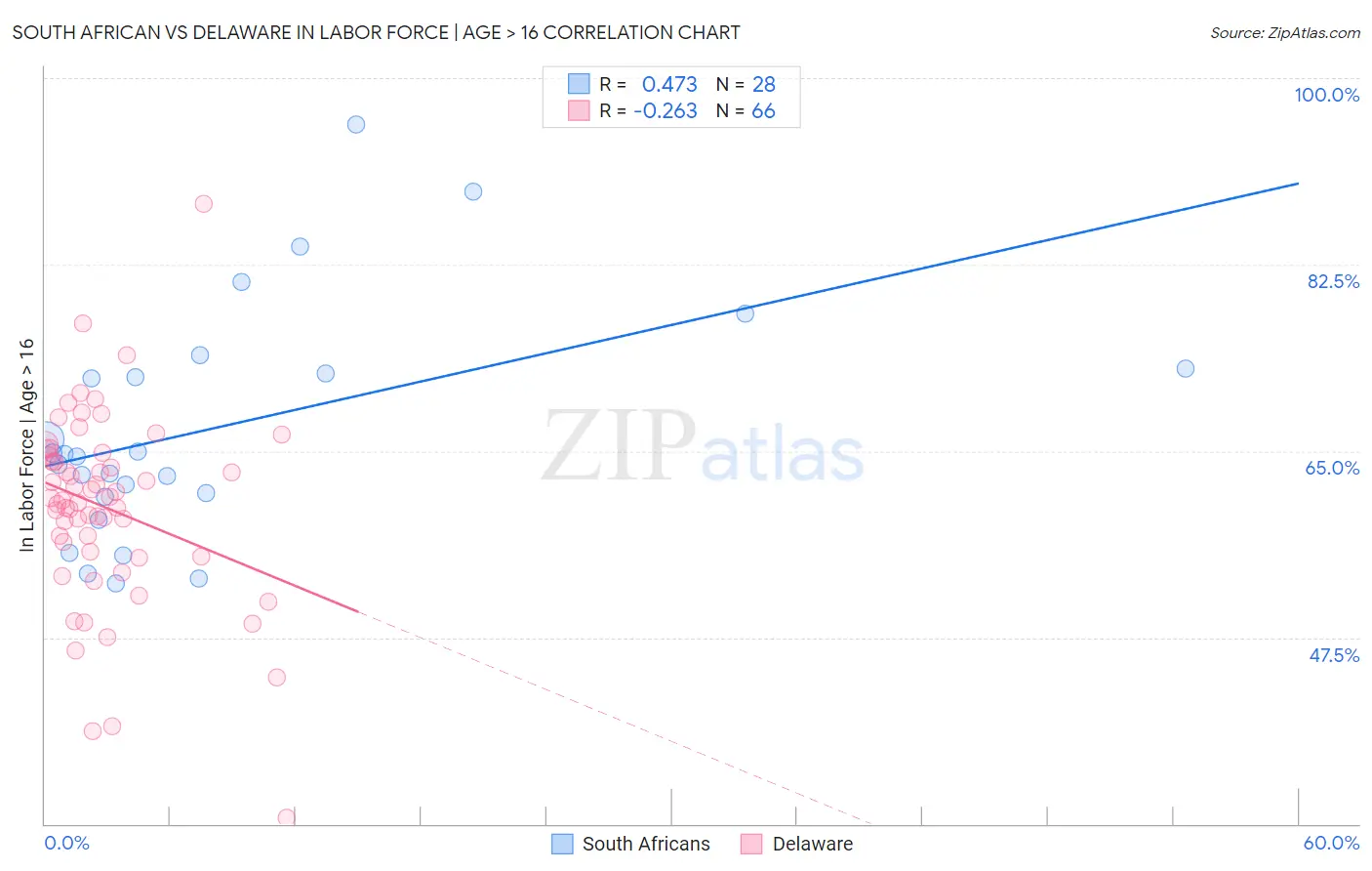 South African vs Delaware In Labor Force | Age > 16