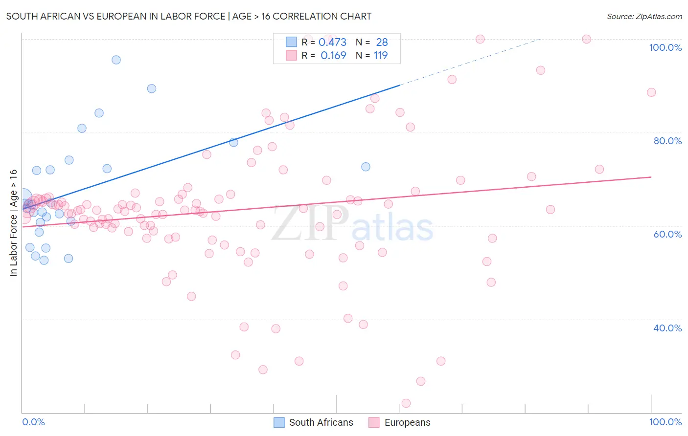 South African vs European In Labor Force | Age > 16