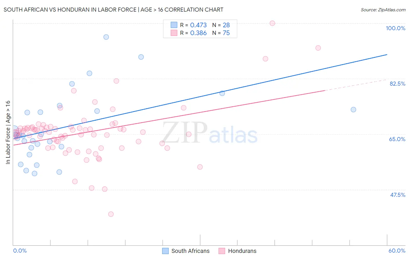 South African vs Honduran In Labor Force | Age > 16