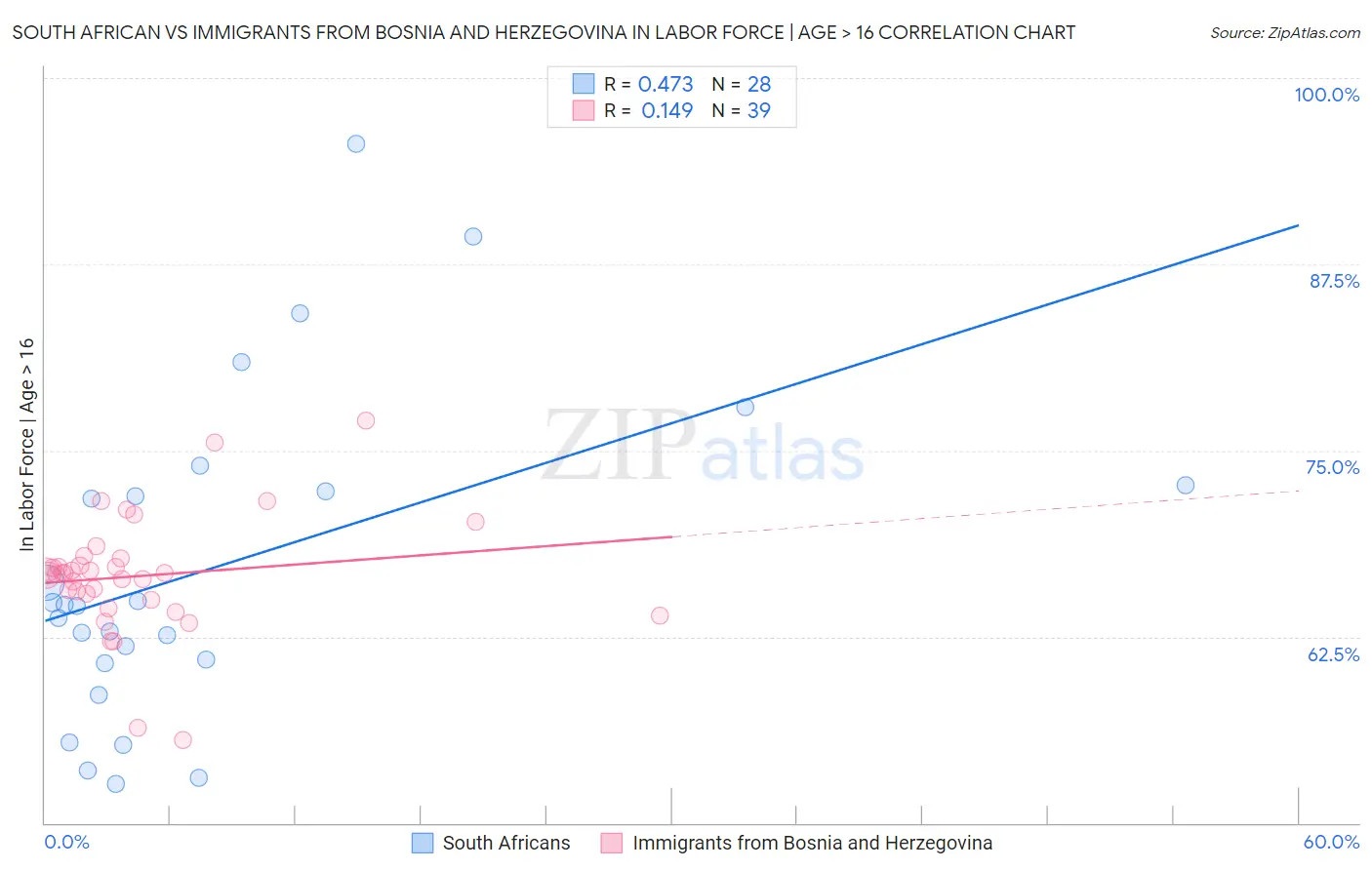 South African vs Immigrants from Bosnia and Herzegovina In Labor Force | Age > 16