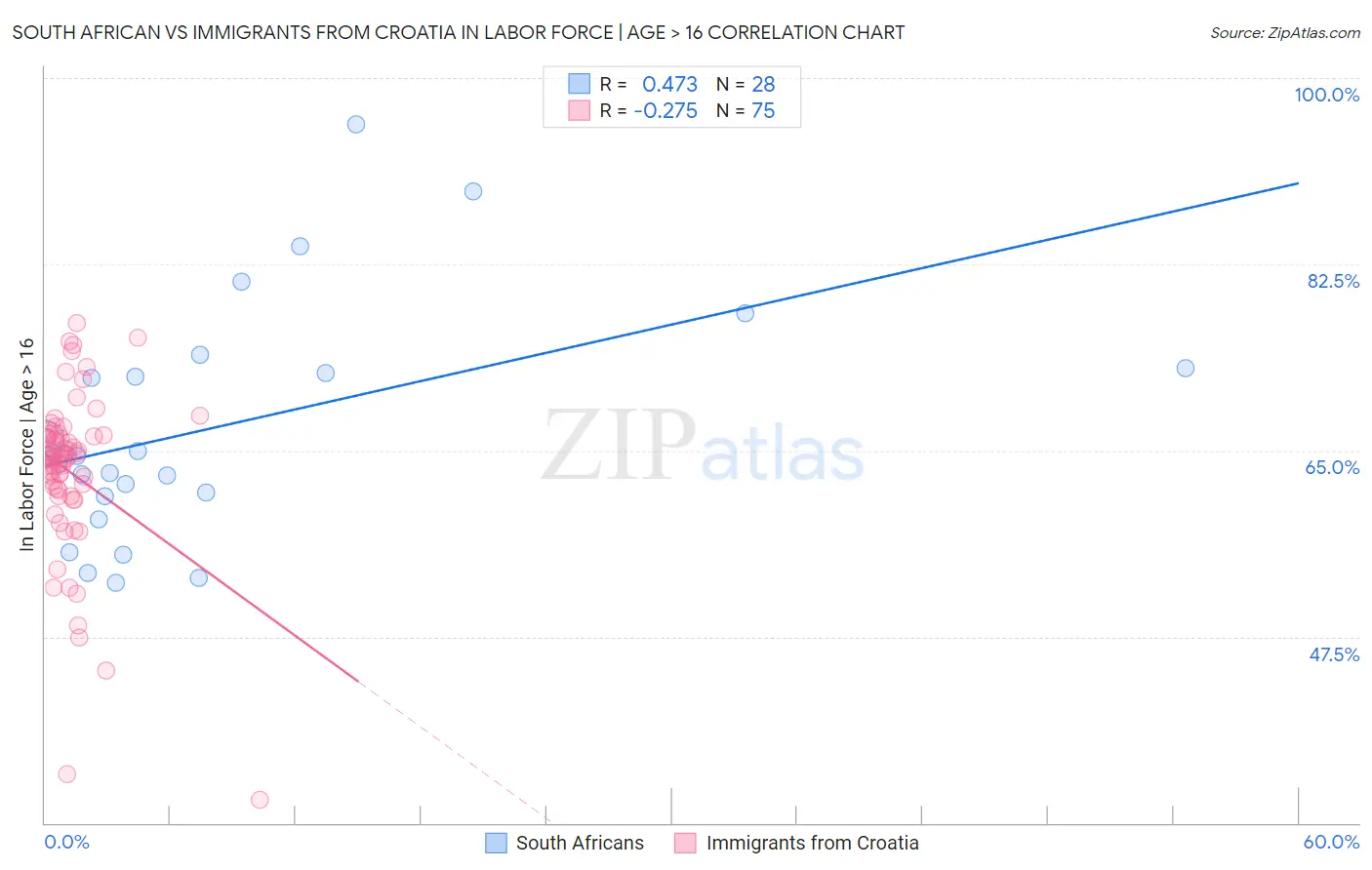 South African vs Immigrants from Croatia In Labor Force | Age > 16