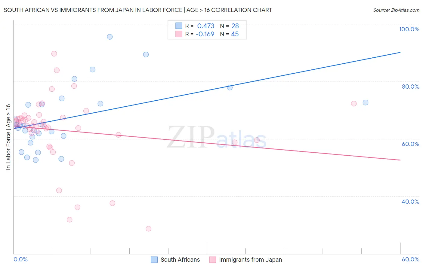 South African vs Immigrants from Japan In Labor Force | Age > 16