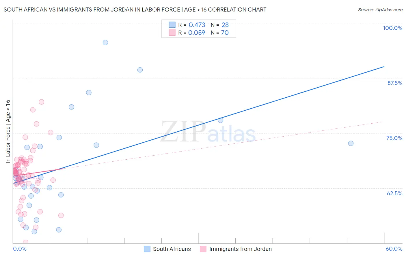 South African vs Immigrants from Jordan In Labor Force | Age > 16