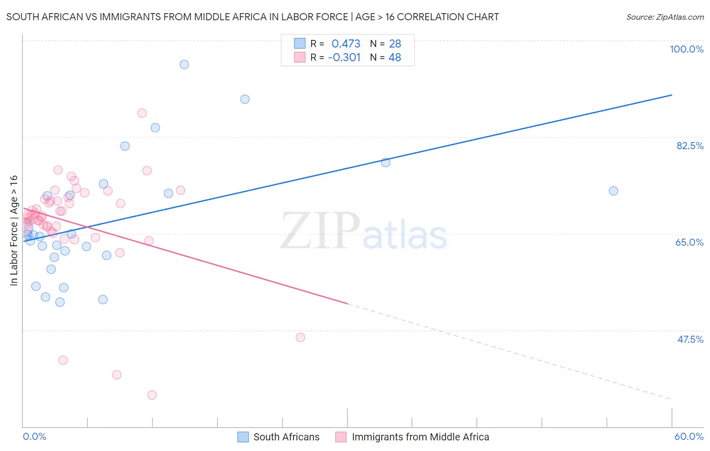 South African vs Immigrants from Middle Africa In Labor Force | Age > 16