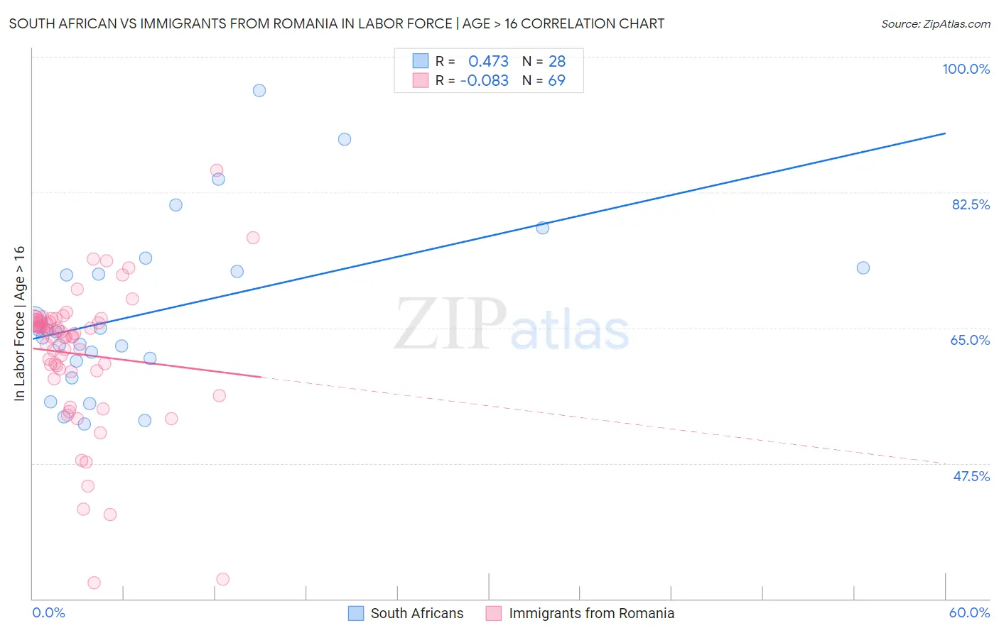 South African vs Immigrants from Romania In Labor Force | Age > 16