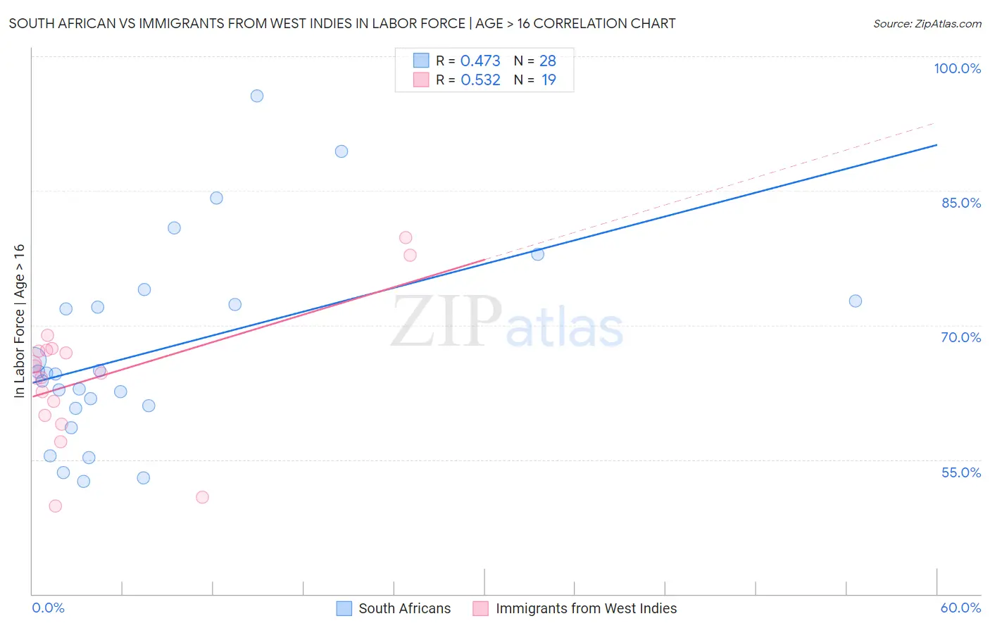 South African vs Immigrants from West Indies In Labor Force | Age > 16