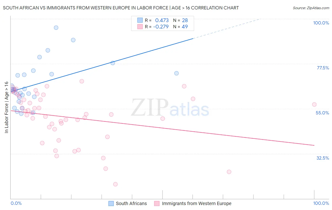 South African vs Immigrants from Western Europe In Labor Force | Age > 16