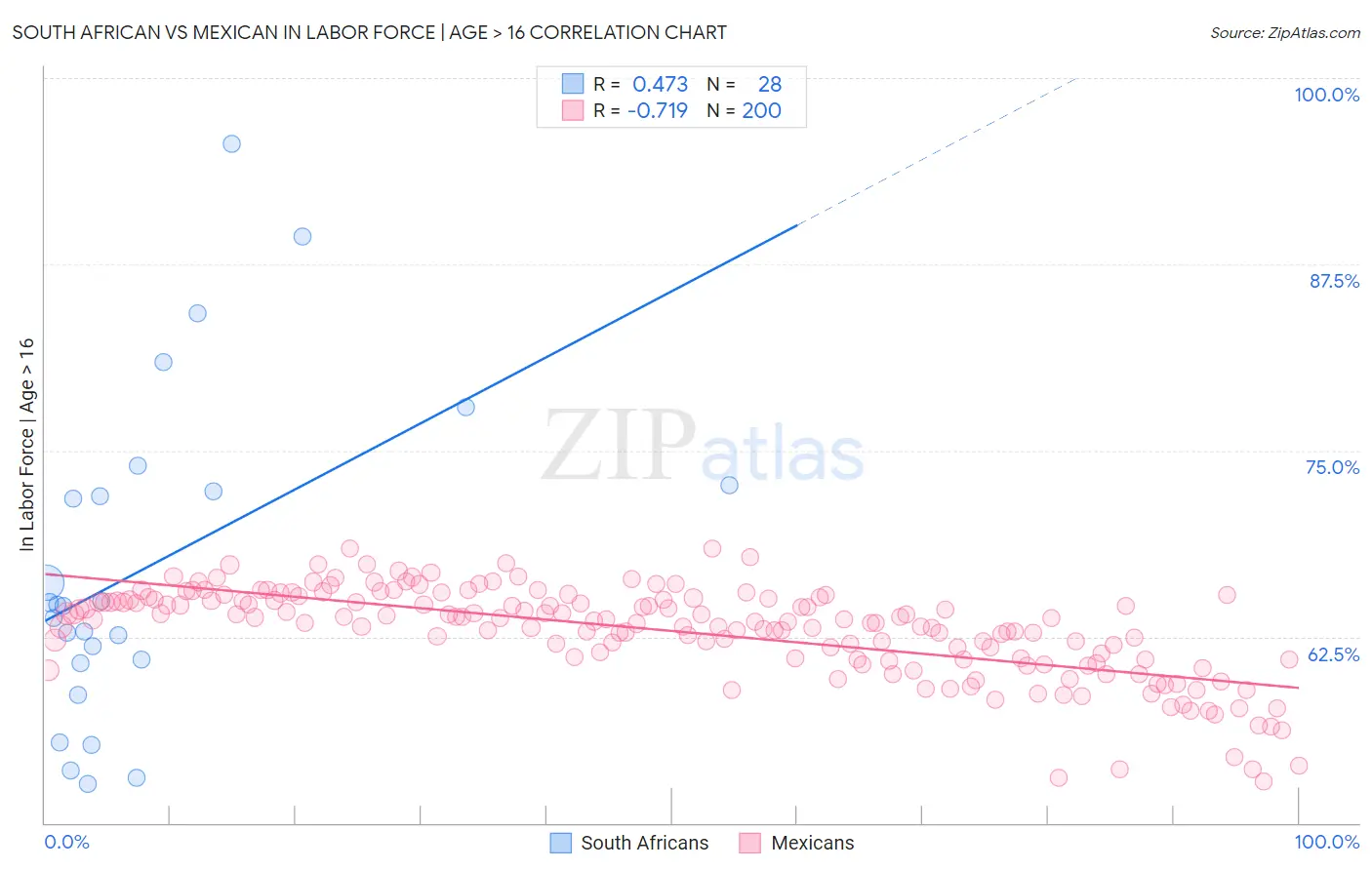 South African vs Mexican In Labor Force | Age > 16